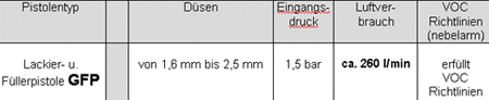 Technische Daten Lackier- und Füllerpistole GFP 